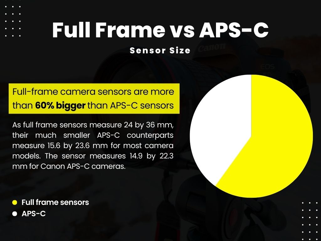 An infographic about Full Frame vs APS-C ( Sensor Size)