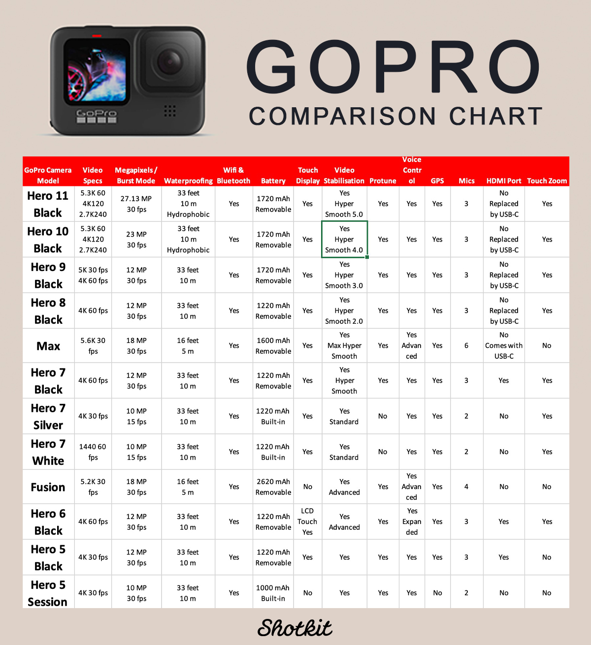 Comparison of all GoPro models